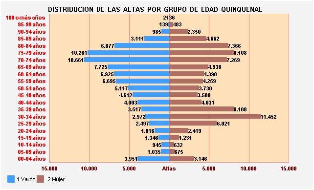 Gráfico 35: Distribución de las altas por Grupo de Edad Quinquenal