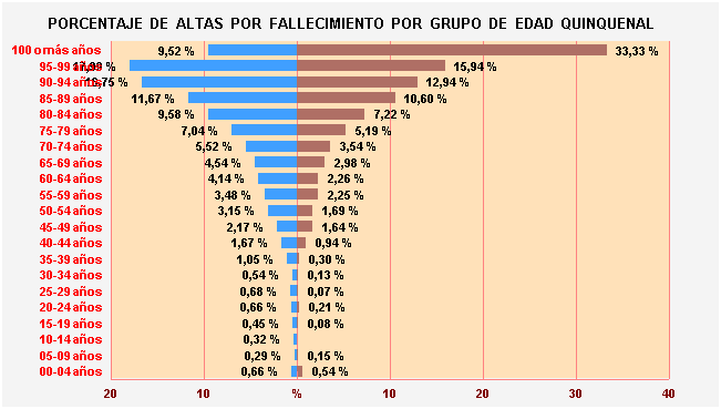 Gráfico 36: Porcentaje de Altas por fallecimiento por Grupo de Edad Quinquenal